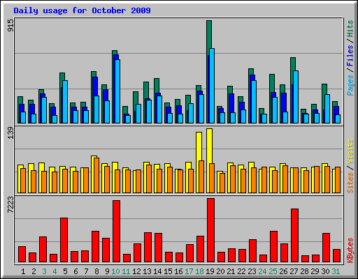 Daily usage for October 2009