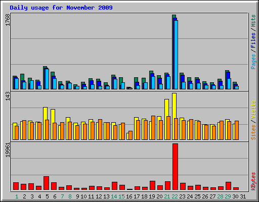 Daily usage for November 2009