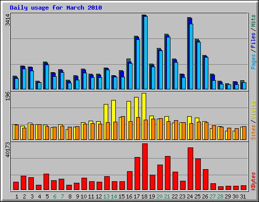 Daily usage for March 2010