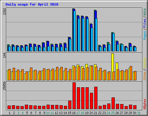 Daily usage for April 2010