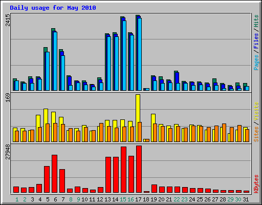 Daily usage for May 2010