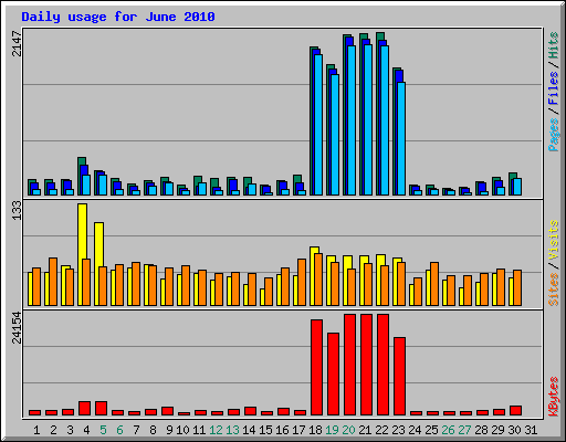Daily usage for June 2010