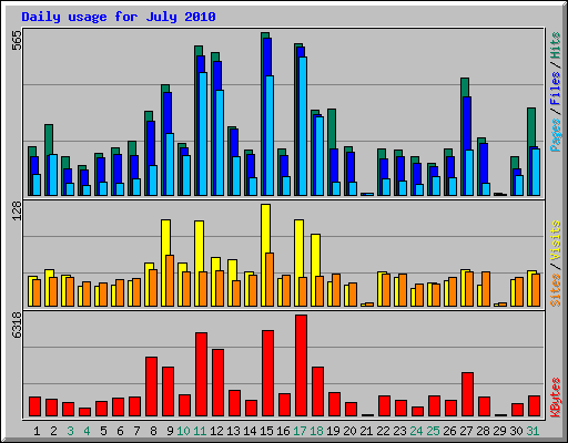 Daily usage for July 2010