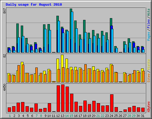 Daily usage for August 2010