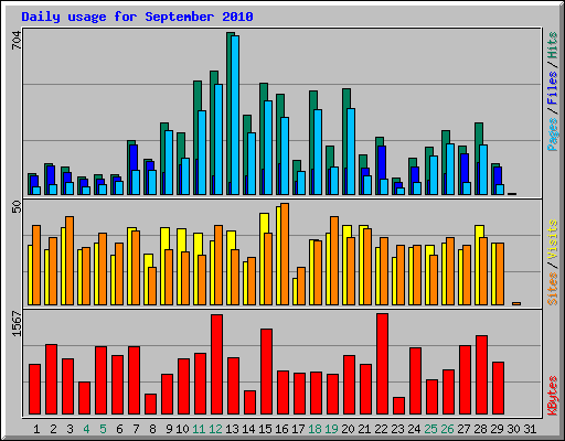 Daily usage for September 2010