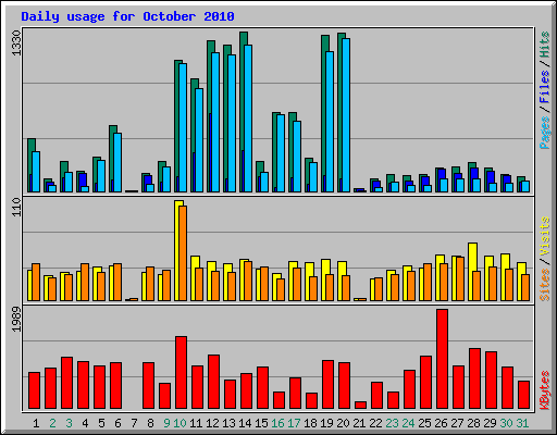 Daily usage for October 2010