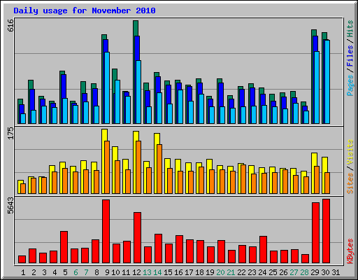 Daily usage for November 2010