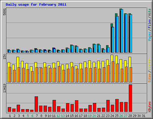 Daily usage for February 2011
