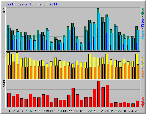 Daily usage for March 2011