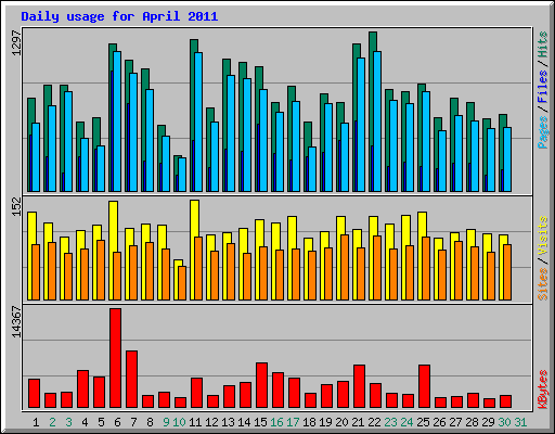 Daily usage for April 2011