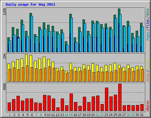 Daily usage for May 2011