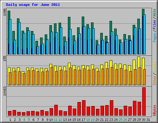 Daily usage for June 2011