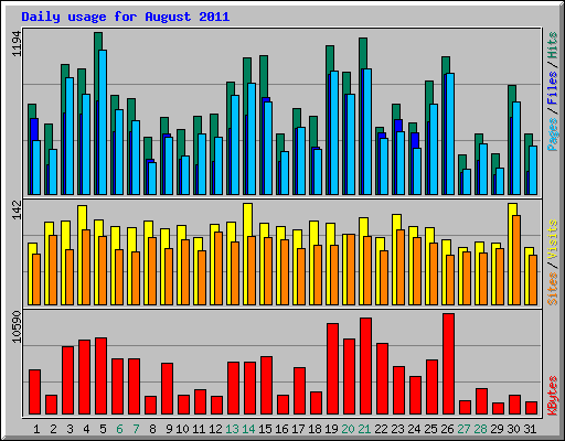 Daily usage for August 2011