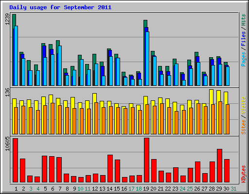 Daily usage for September 2011