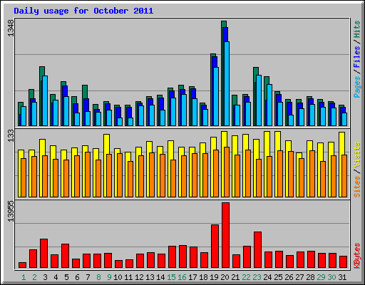 Daily usage for October 2011