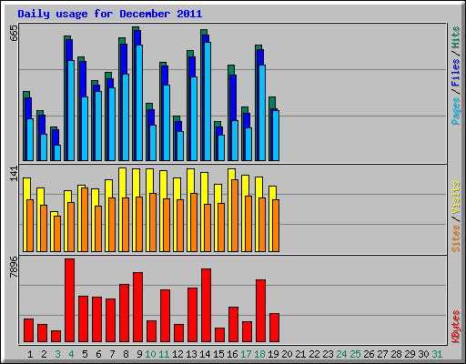 Daily usage for December 2011