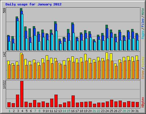 Daily usage for January 2012