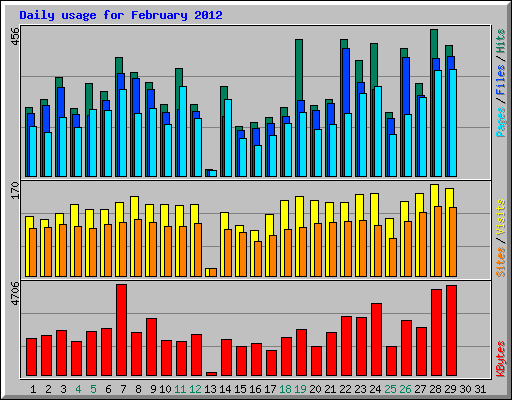 Daily usage for February 2012