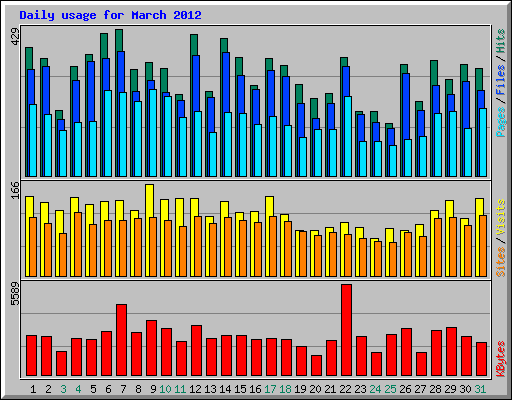 Daily usage for March 2012