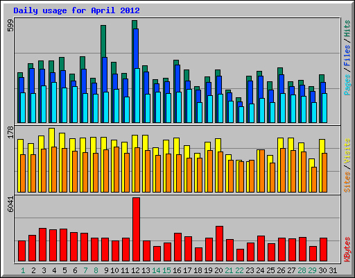 Daily usage for April 2012
