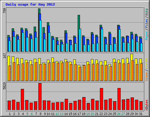 Daily usage for May 2012