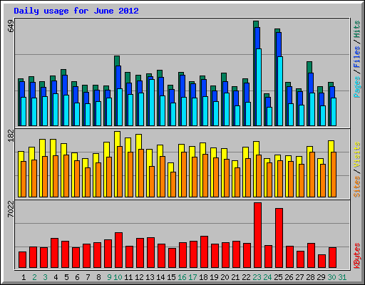 Daily usage for June 2012