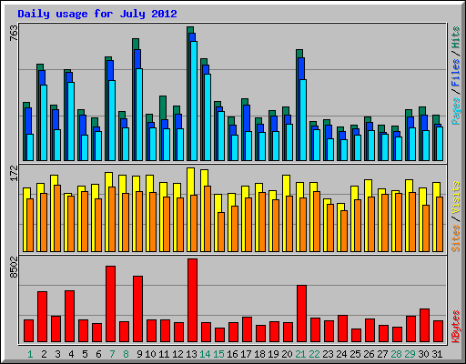 Daily usage for July 2012