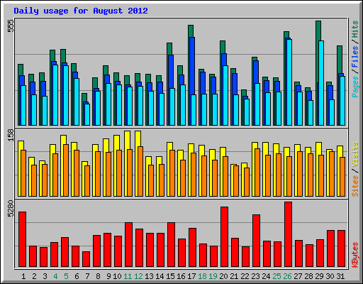 Daily usage for August 2012