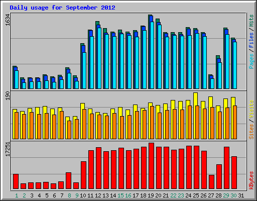 Daily usage for September 2012