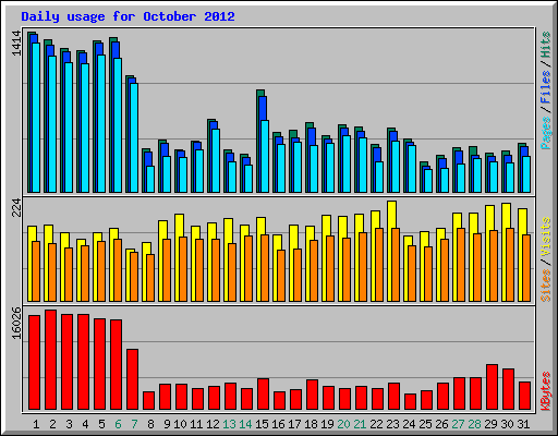 Daily usage for October 2012