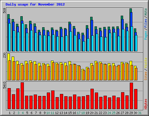 Daily usage for November 2012