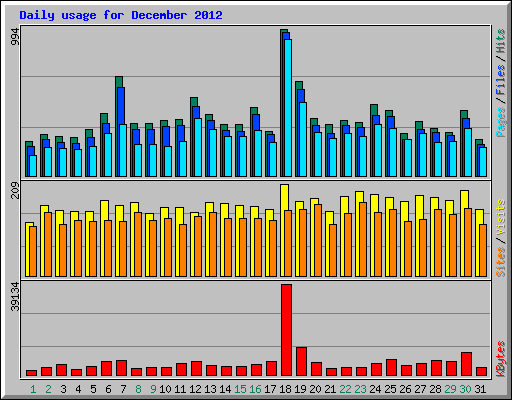 Daily usage for December 2012