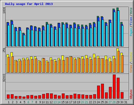 Daily usage for April 2013