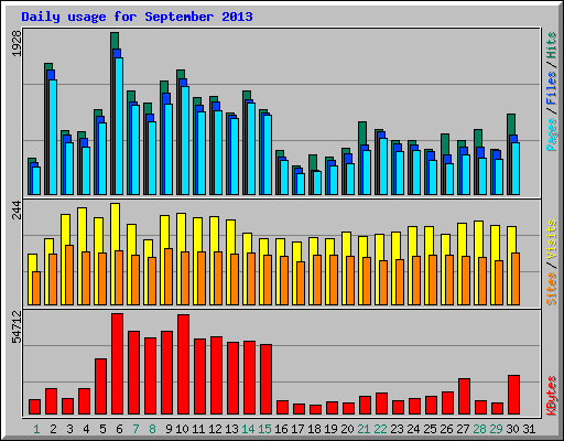 Daily usage for September 2013