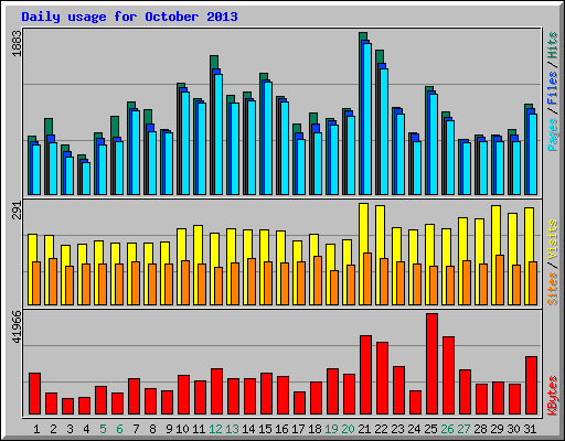 Daily usage for October 2013