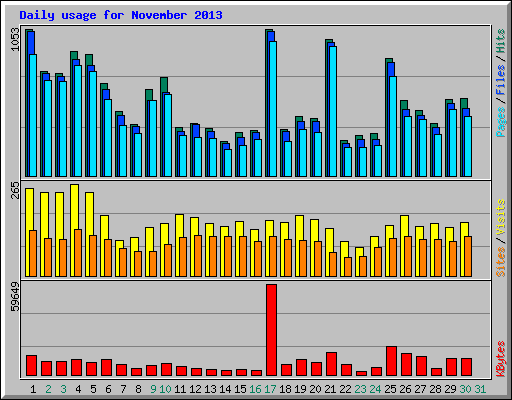 Daily usage for November 2013