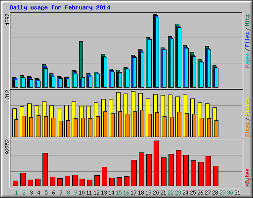 Daily usage for February 2014