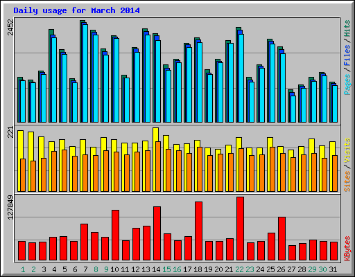 Daily usage for March 2014