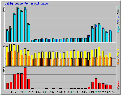 Daily usage for April 2014