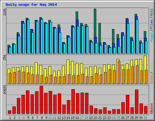 Daily usage for May 2014