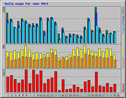 Daily usage for June 2014