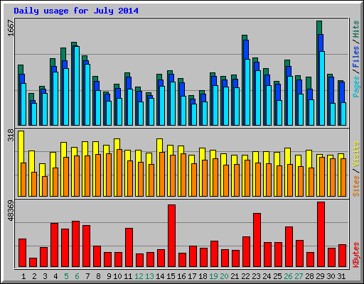 Daily usage for July 2014