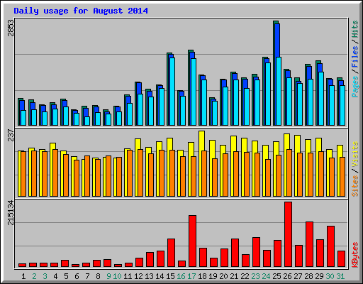 Daily usage for August 2014