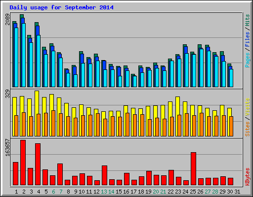 Daily usage for September 2014