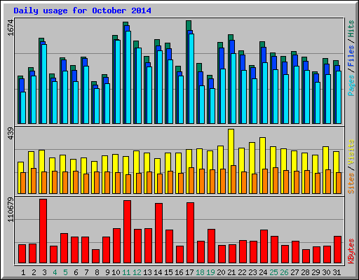 Daily usage for October 2014