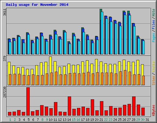 Daily usage for November 2014