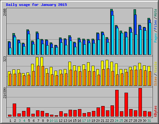 Daily usage for January 2015