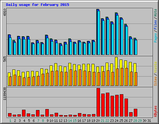 Daily usage for February 2015