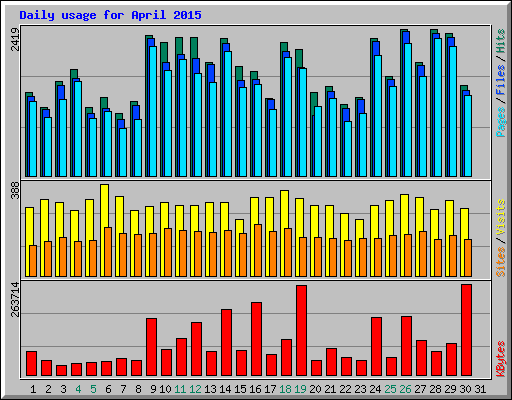 Daily usage for April 2015