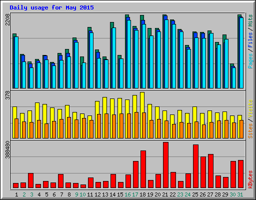 Daily usage for May 2015